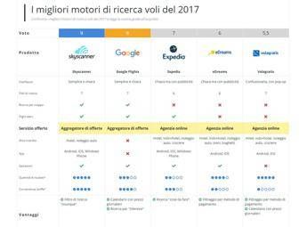 Turisti digitali, ecco come scegliere i voli online Turisti digitali, ecco come scegliere i voli online